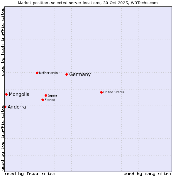 Market position of Germany vs. Mongolia vs. Andorra