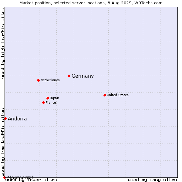 Market position of Germany vs. Andorra vs. Montserrat
