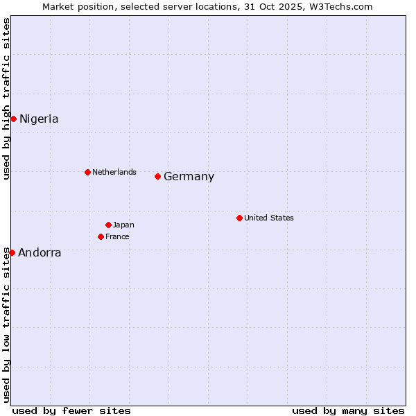 Market position of Germany vs. Nigeria vs. Andorra