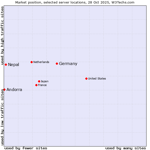 Market position of Germany vs. Nepal vs. Andorra