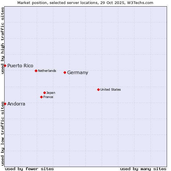 Market position of Germany vs. Andorra vs. Puerto Rico