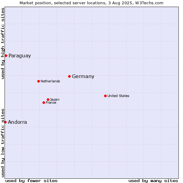 Market position of Germany vs. Paraguay vs. Andorra