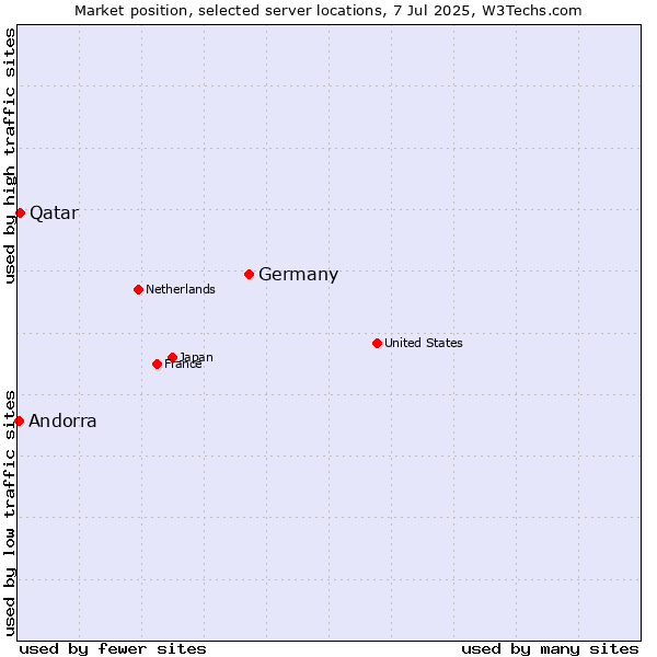 Market position of Germany vs. Qatar vs. Andorra