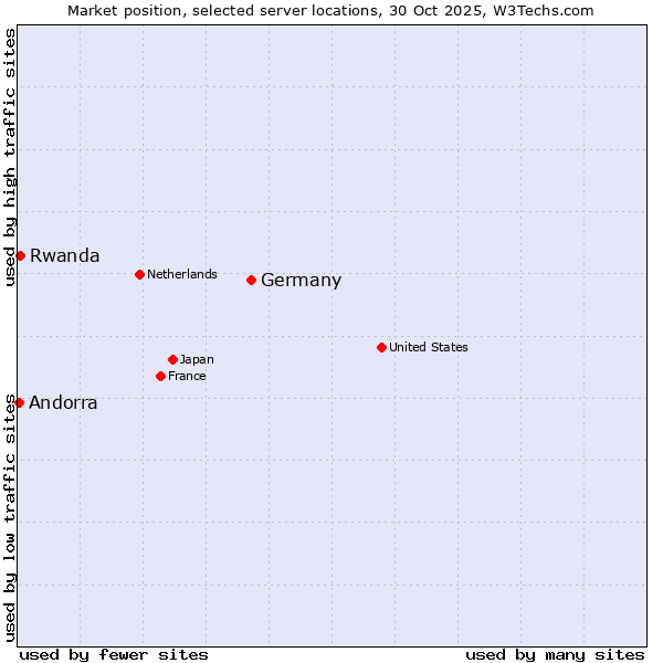 Market position of Germany vs. Rwanda vs. Andorra