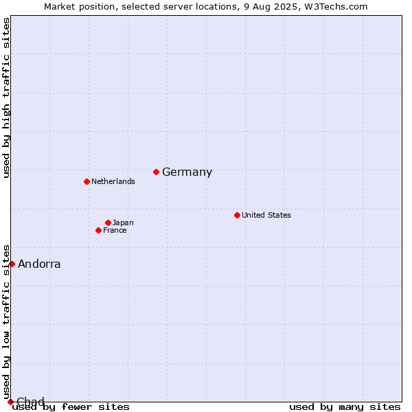 Market position of Germany vs. Andorra vs. Chad