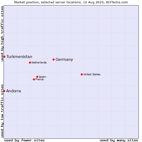 Market position of Germany vs. Turkmenistan vs. Andorra