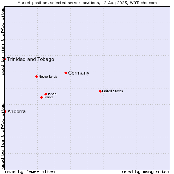 Market position of Germany vs. Andorra vs. Trinidad and Tobago
