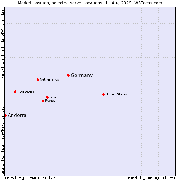 Market position of Germany vs. Taiwan vs. Andorra