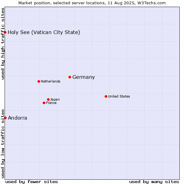 Market position of Germany vs. Andorra vs. Holy See (Vatican City State)