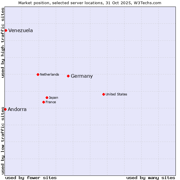 Market position of Germany vs. Venezuela vs. Andorra