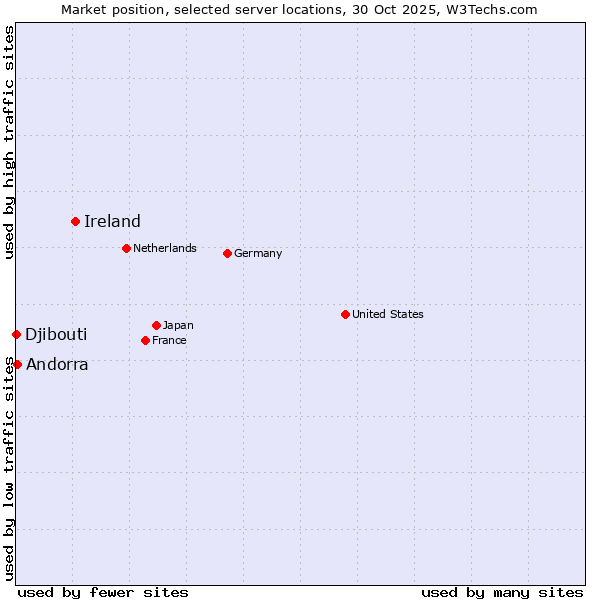 Market position of Ireland vs. Andorra vs. Djibouti
