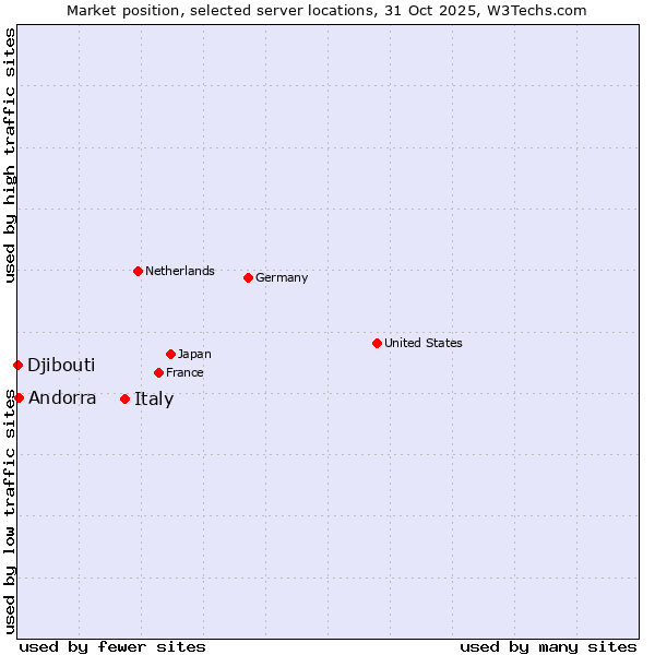 Market position of Italy vs. Andorra vs. Djibouti