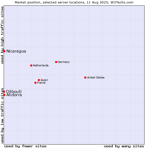 Market position of Andorra vs. Nicaragua vs. Djibouti
