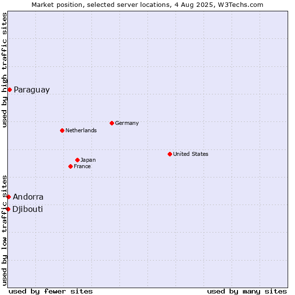 Market position of Paraguay vs. Andorra vs. Djibouti