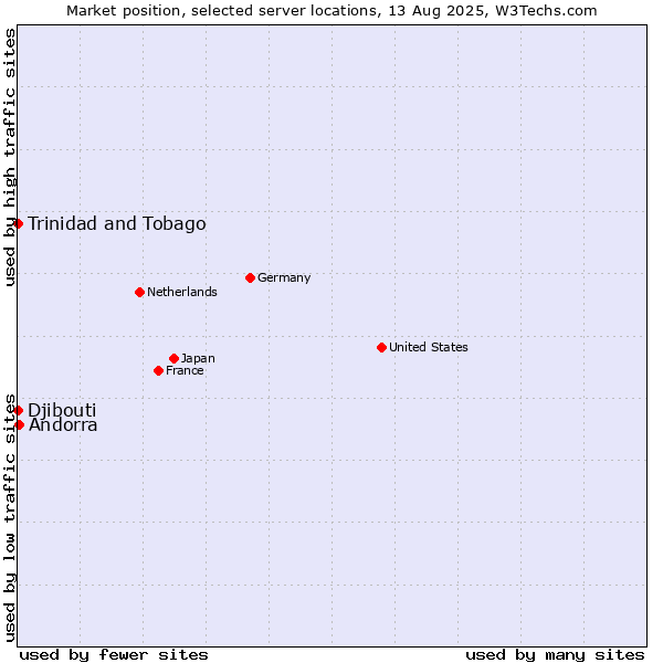 Market position of Andorra vs. Trinidad and Tobago vs. Djibouti