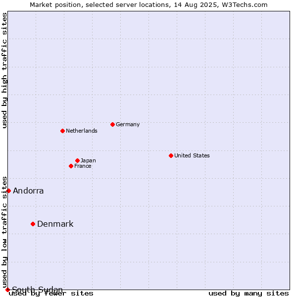 Market position of Denmark vs. Andorra vs. South Sudan