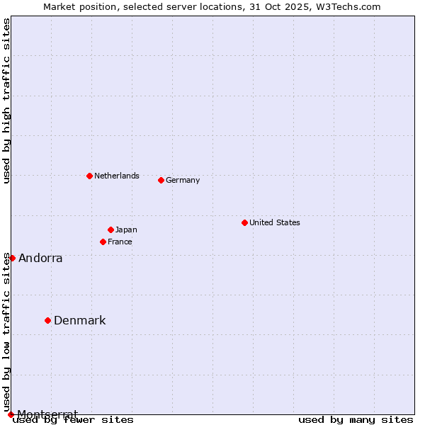Market position of Denmark and territories vs. Andorra vs. Montserrat