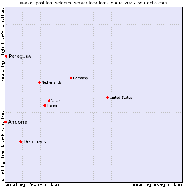 Market position of Denmark and territories vs. Paraguay vs. Andorra