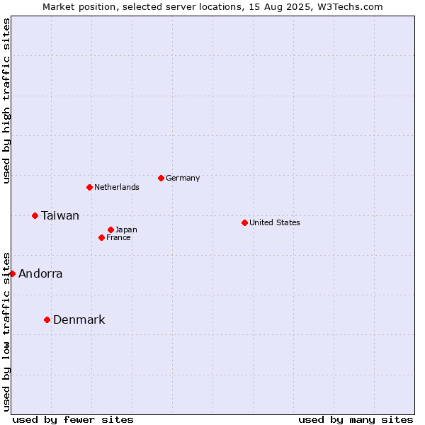 Market position of Denmark and territories vs. Taiwan vs. Andorra