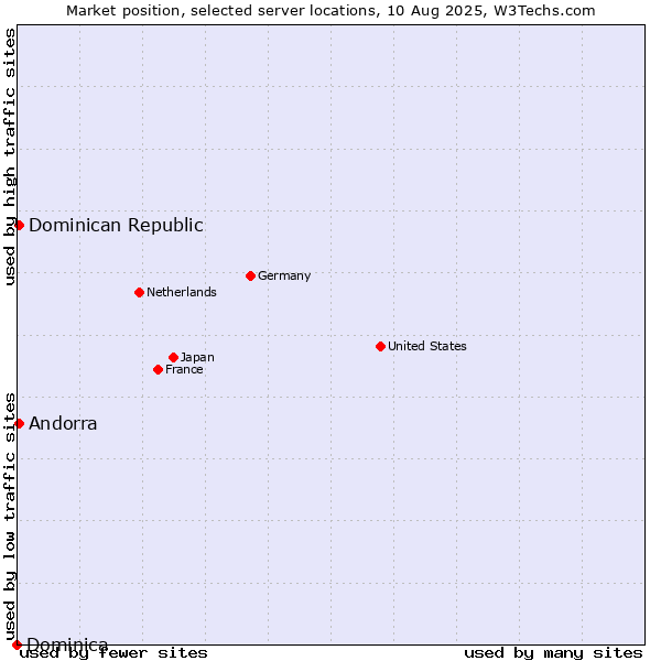 Market position of Dominican Republic vs. Andorra vs. Dominica