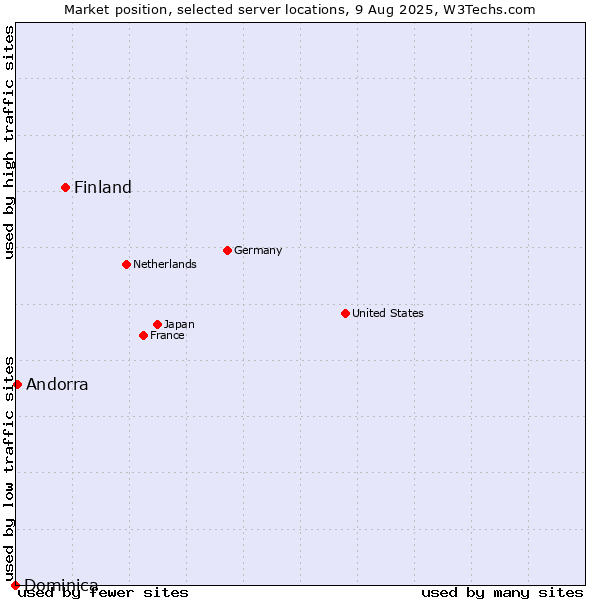Market position of Finland vs. Andorra vs. Dominica