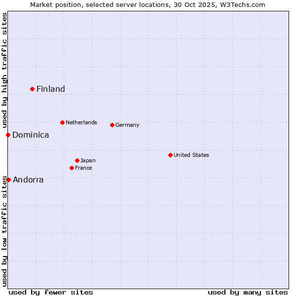 Market position of Finland and territories vs. Andorra vs. Dominica