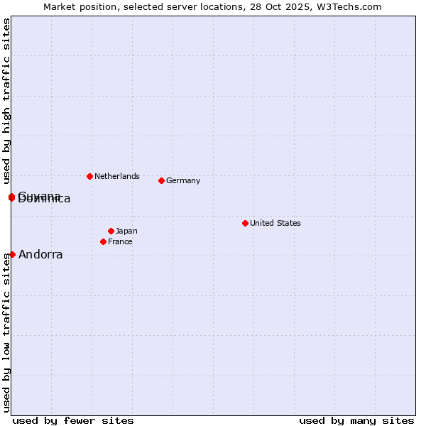 Market position of Andorra vs. Dominica vs. Guyana