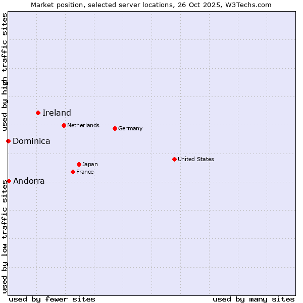 Market position of Ireland vs. Andorra vs. Dominica
