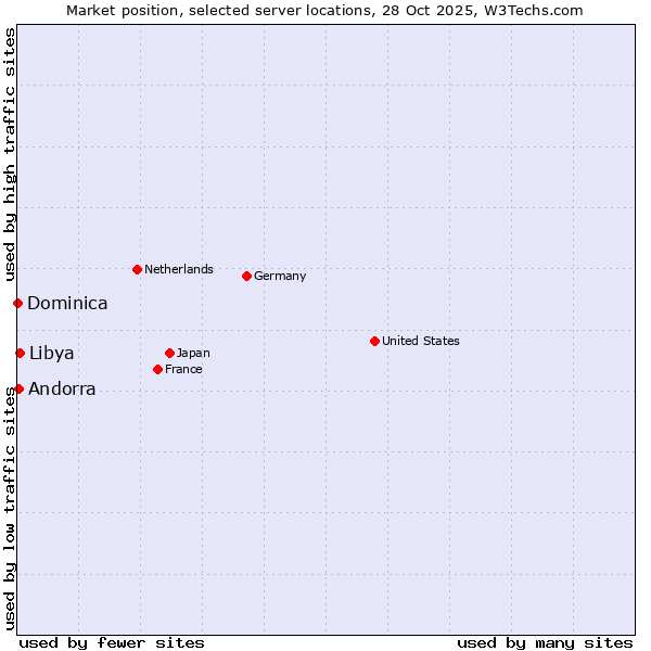 Market position of Libya vs. Andorra vs. Dominica
