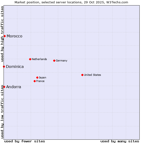 Market position of Morocco vs. Andorra vs. Dominica