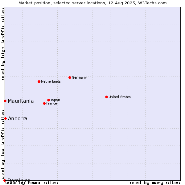 Market position of Andorra vs. Mauritania vs. Dominica