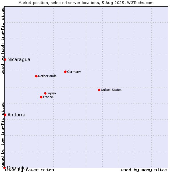 Market position of Nicaragua vs. Andorra vs. Dominica