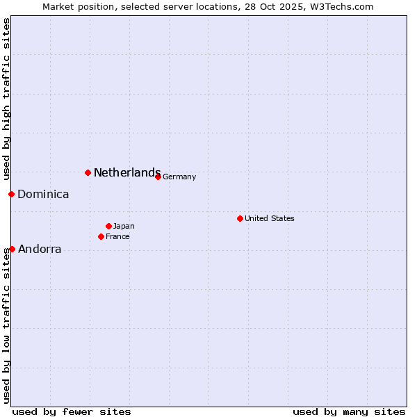 Market position of Netherlands vs. Andorra vs. Dominica