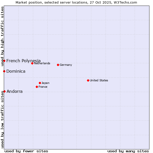 Market position of Andorra vs. French Polynesia vs. Dominica