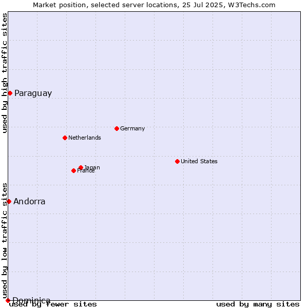 Market position of Paraguay vs. Andorra vs. Dominica