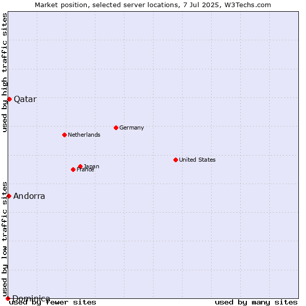 Market position of Qatar vs. Andorra vs. Dominica