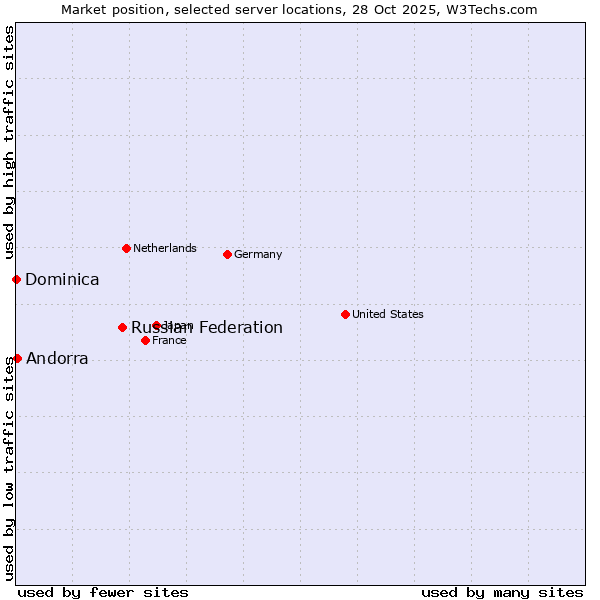 Market position of Russian Federation vs. Andorra vs. Dominica