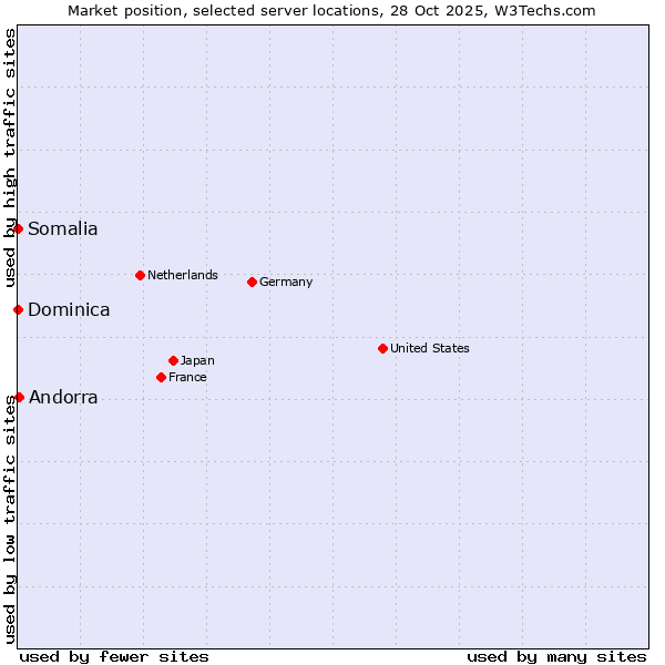 Market position of Andorra vs. Somalia vs. Dominica