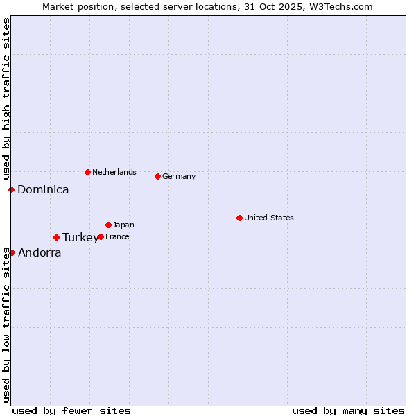 Market position of Turkey vs. Andorra vs. Dominica