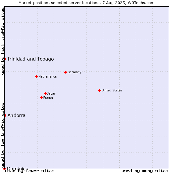 Market position of Andorra vs. Trinidad and Tobago vs. Dominica