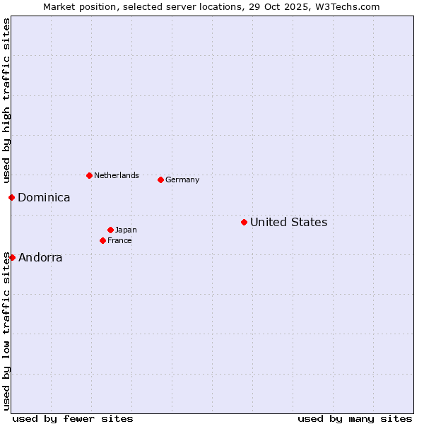Market position of United States and territories vs. Andorra vs. Dominica