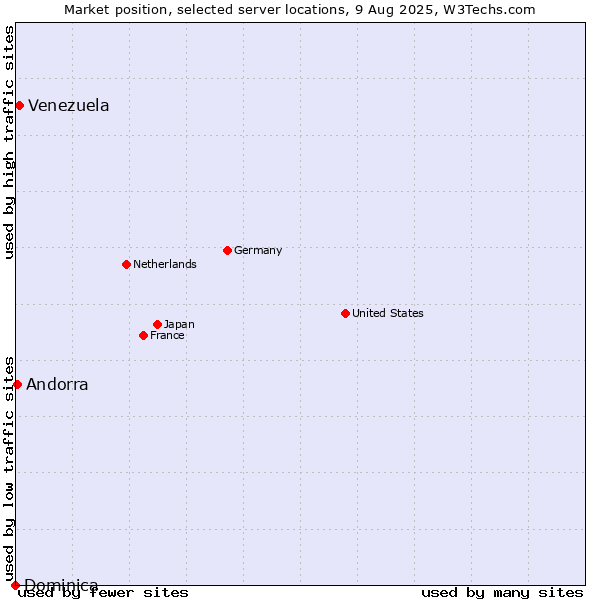 Market position of Venezuela vs. Andorra vs. Dominica