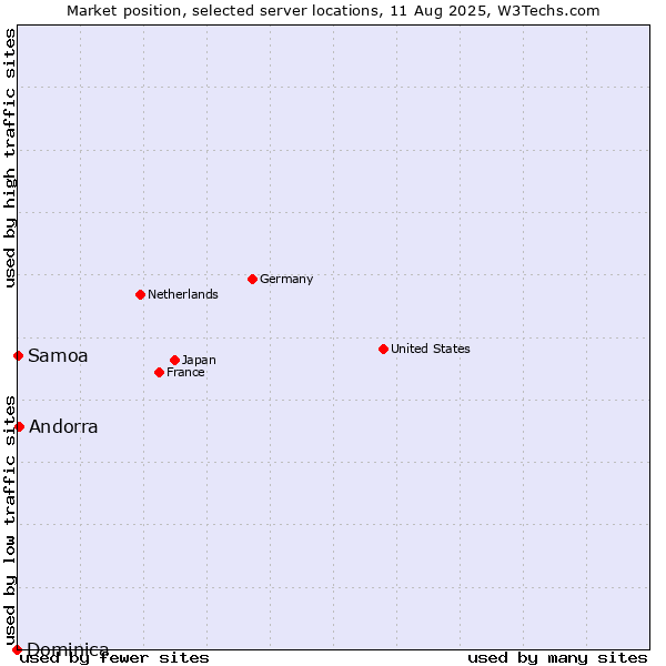Market position of Andorra vs. Samoa vs. Dominica