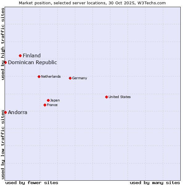 Market position of Finland vs. Dominican Republic vs. Andorra