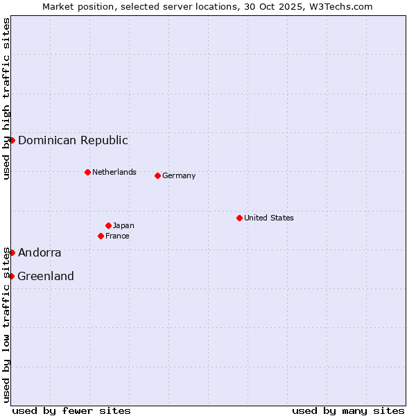 Market position of Dominican Republic vs. Andorra vs. Greenland