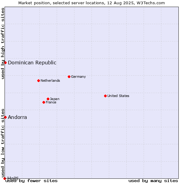 Market position of Dominican Republic vs. Andorra vs. Haiti