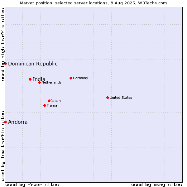 Market position of India vs. Dominican Republic vs. Andorra