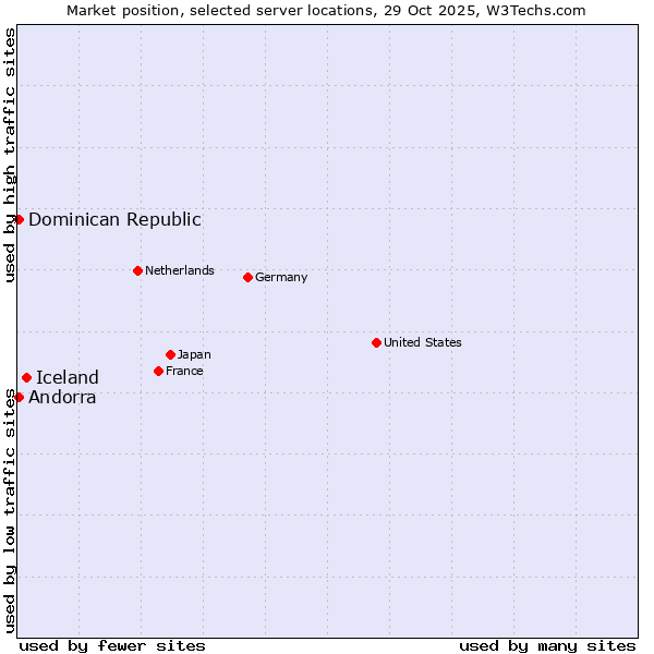 Market position of Iceland vs. Dominican Republic vs. Andorra