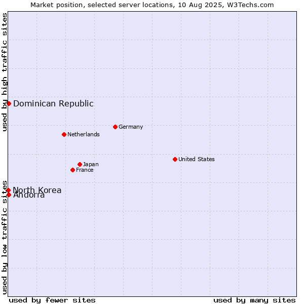 Market position of Dominican Republic vs. Andorra vs. North Korea