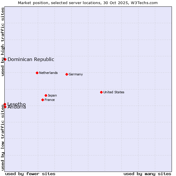 Market position of Dominican Republic vs. Andorra vs. Lesotho